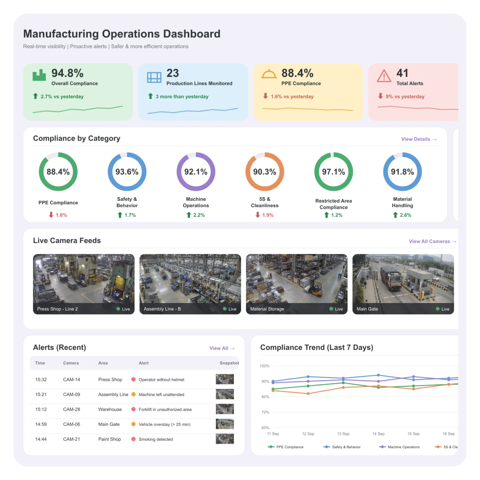 Manufacturing operations dashboard with compliance, camera feeds, and alerts